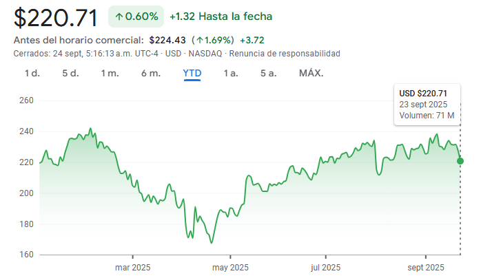 Gráfico de las acciones Amazon