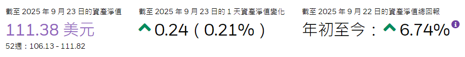 TIP ETF年初至今報酬率
