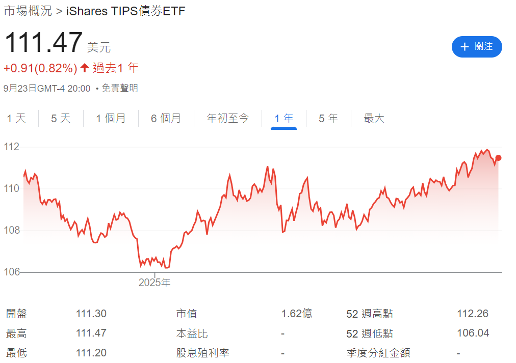 TIP ETF過去一年的走勢