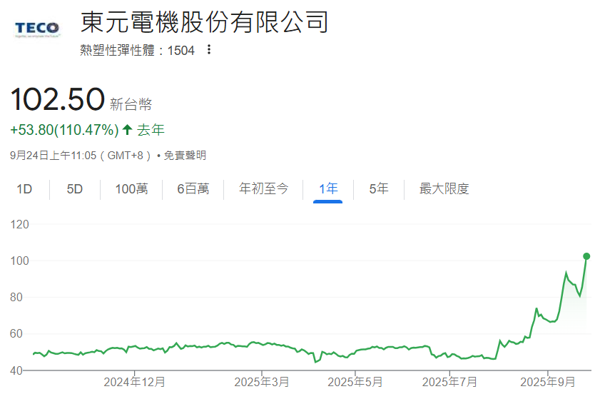 東元股價近一年走勢
