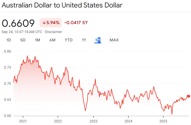 AUD to USD Dropping to $0.66 in 2025