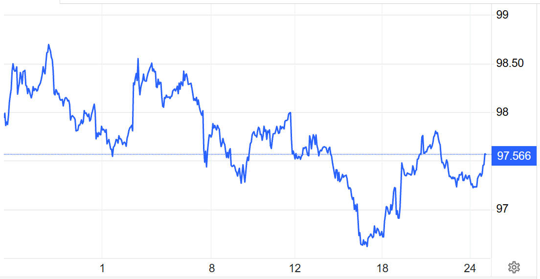 US Dollar Index Price in September