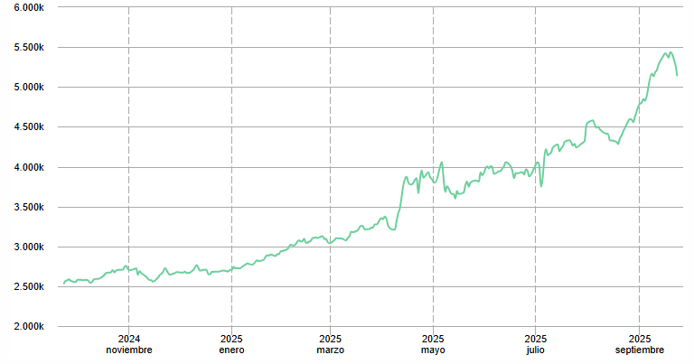 Gráfico del precio del oro en Argentina