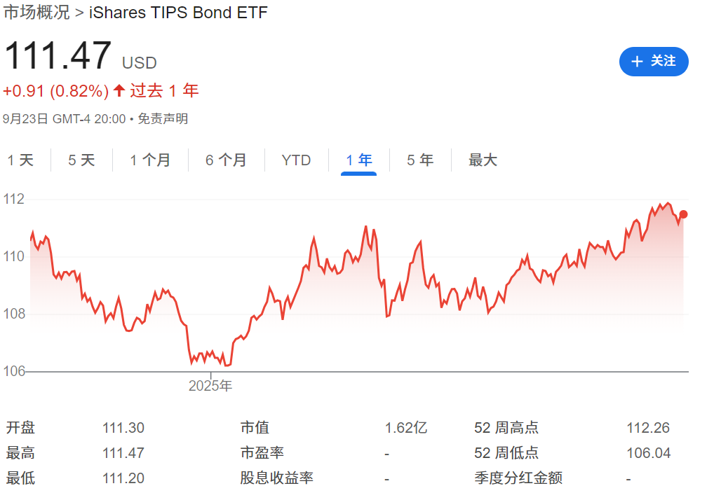 TIP ETF过去一年的走势