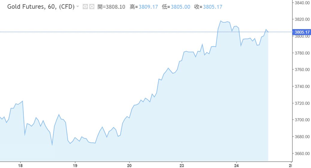 黃金期貨近一周價格趨勢