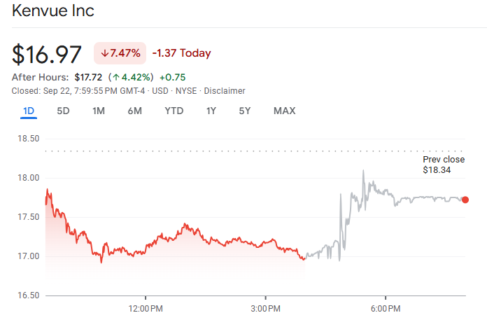 トランプ大統領が自閉症とアセトアミノフェンを関連付けたことでケンビューの株価は7%下落