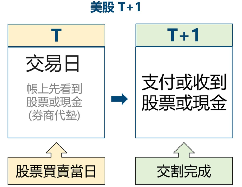 美股T+1交割規則