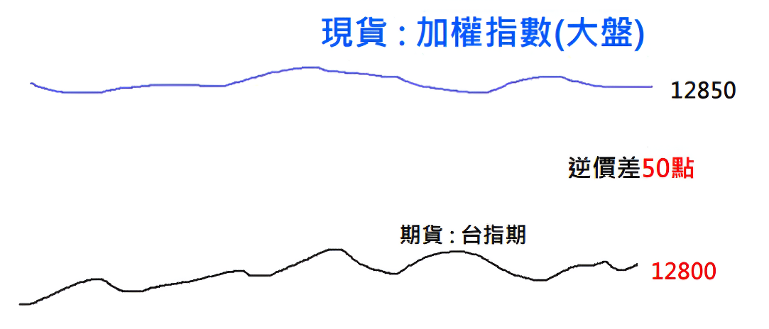 台指期逆差價