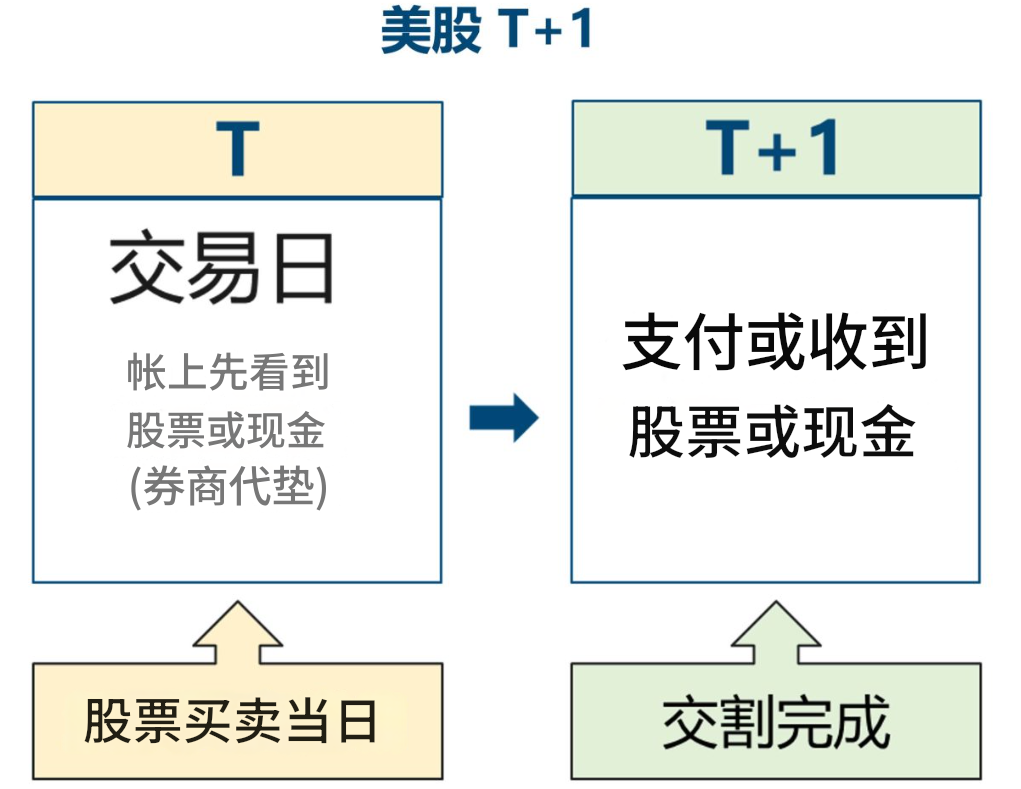 美股T+1交割规则