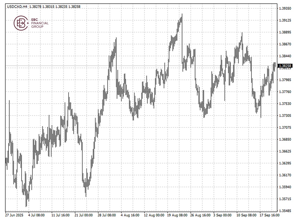 USD/CADの動向