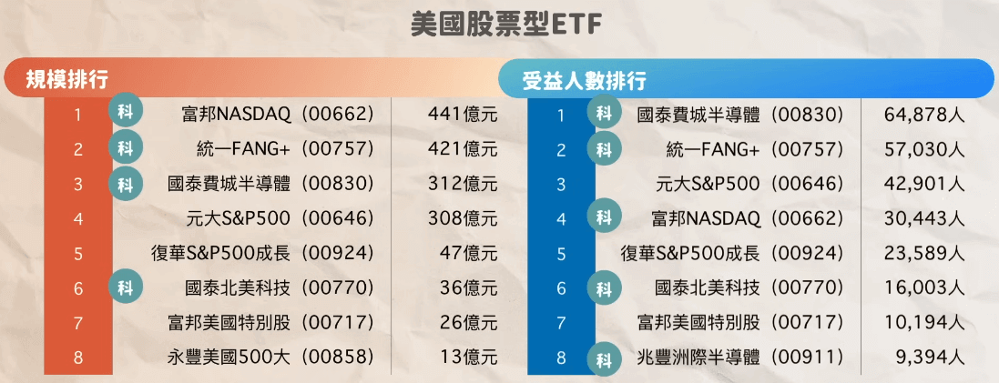 追蹤美股的台灣ETF一覽