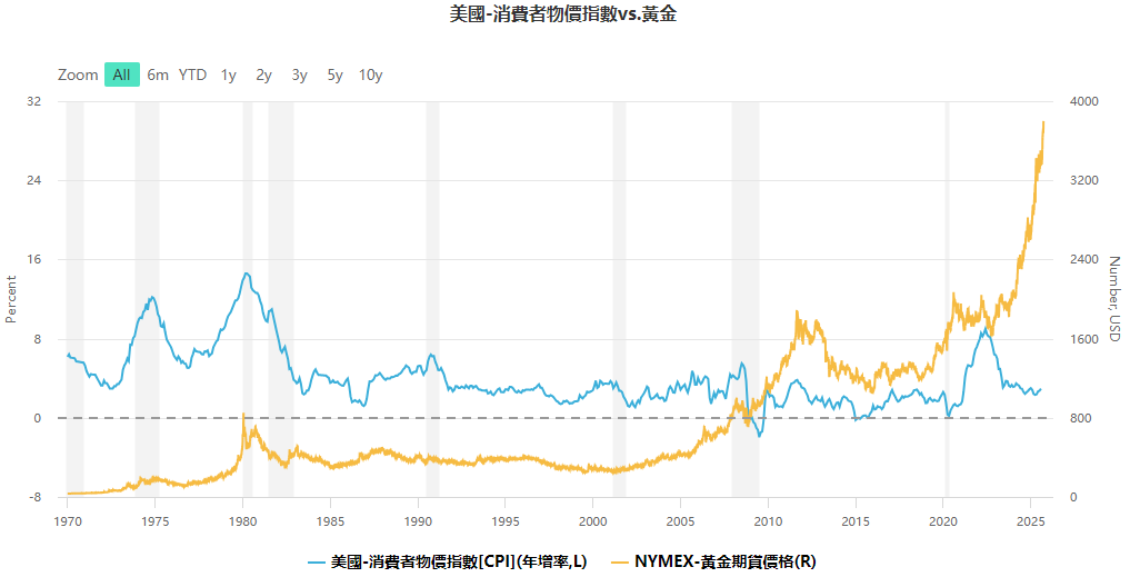 美國消費者物價指數與黃金價格的走勢比較