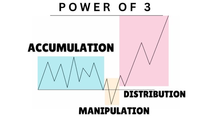 Accumulation, Manipulation, and Distribution Cycle.jpg