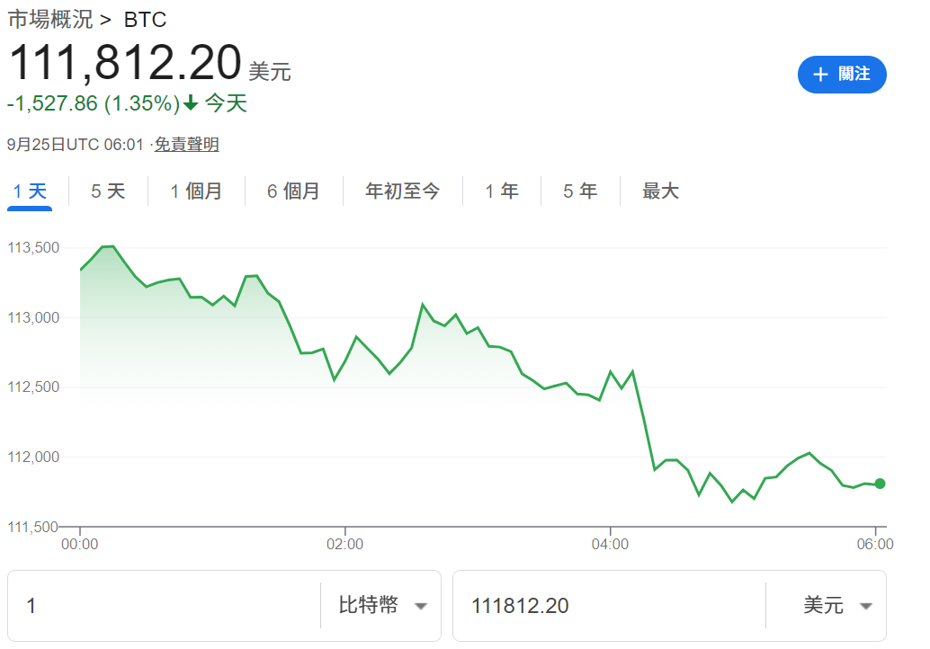 比特幣今日匯率