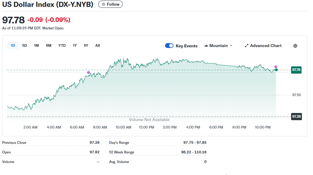US Dollar Index September 2025
