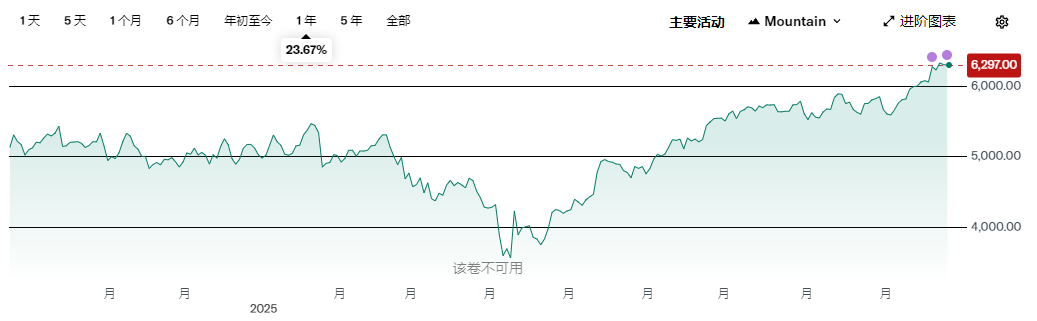费城半导体指数近1年涨幅23.67%