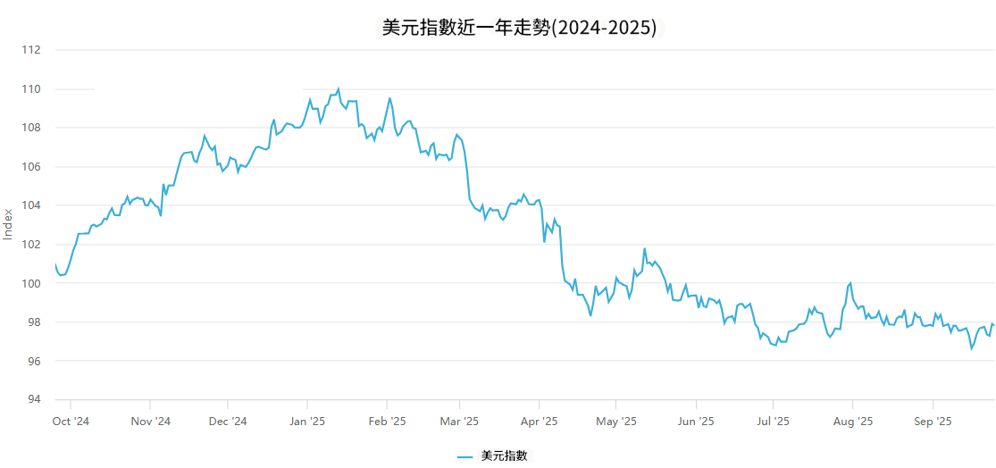 美元指數持續走弱