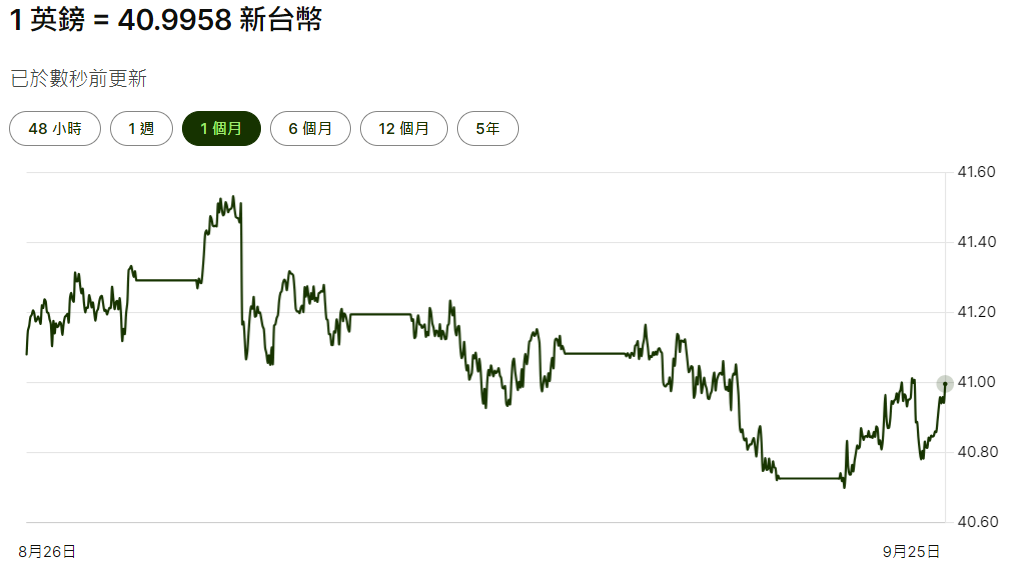 英鎊台幣近一個月匯率走勢