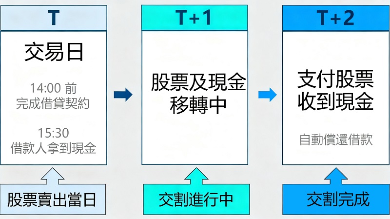 股票交割日規則（T+2）