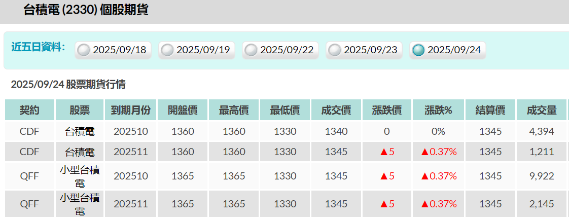 個股期貨（台積電）