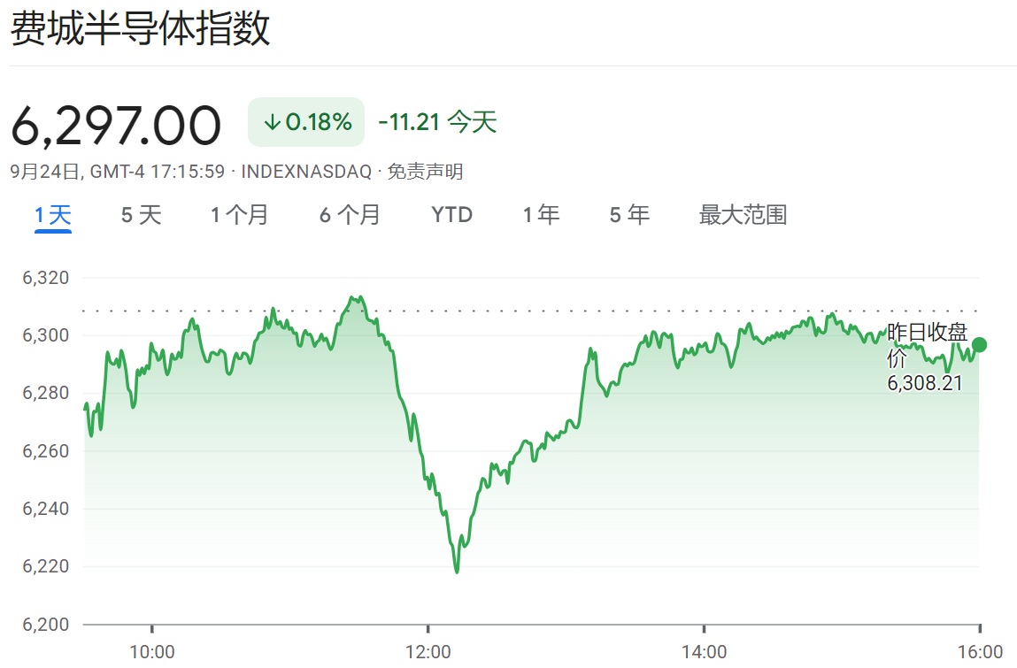 费城半导体指数下跌11点（2025年9月24日）