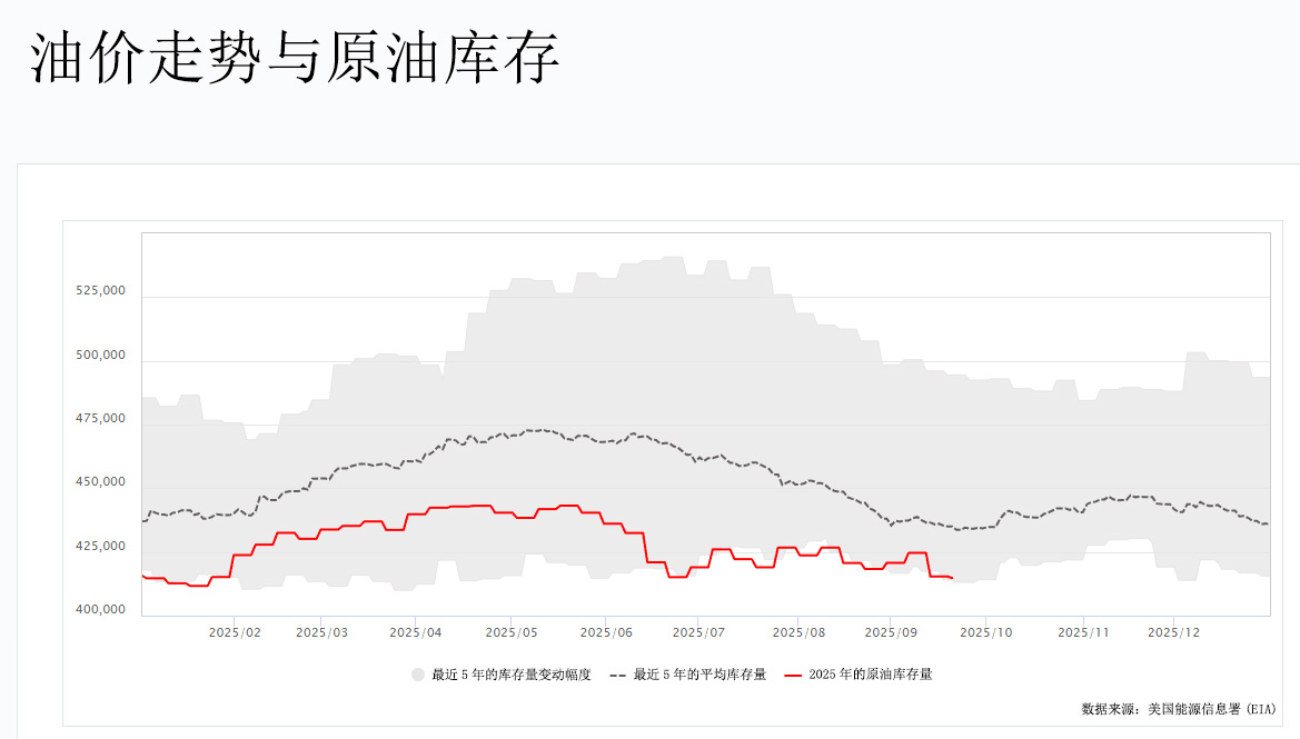 油价走势与原油库存图