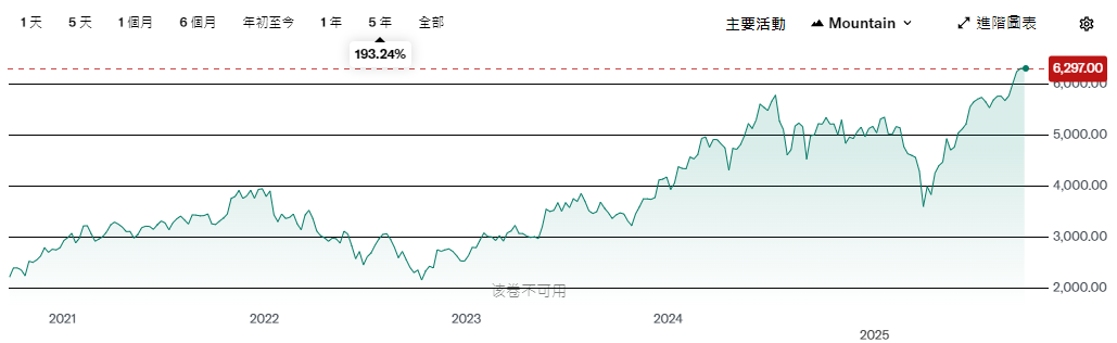 費城半導體指數近5年漲幅193.24%