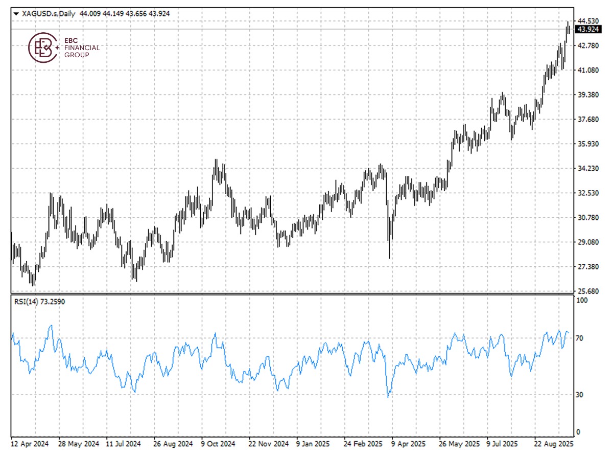 XAG/USDの価格動向