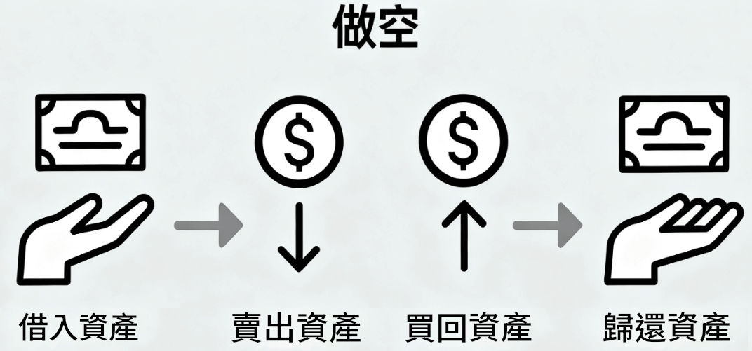做空的操作流程