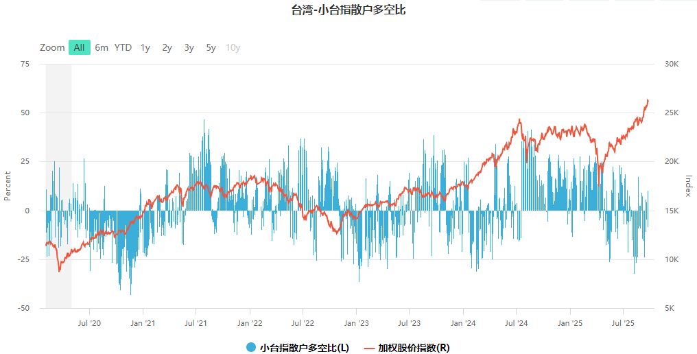 小台指散户多空比