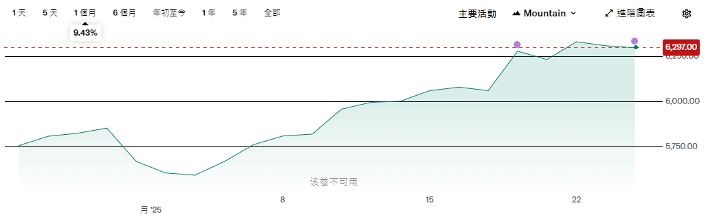 費城半導體指數近1月漲幅9.43%