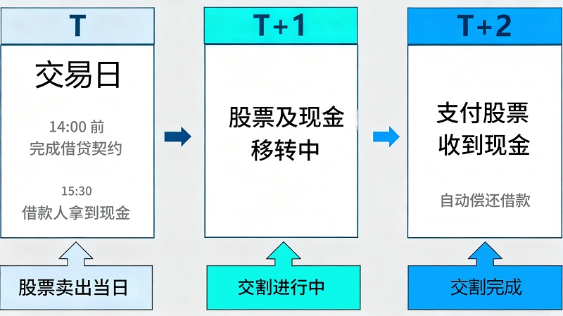 股票交割日规则（T+2）