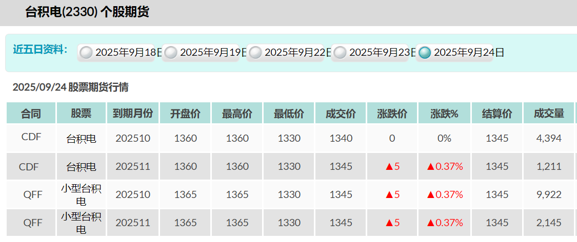 个股期货（台积电）