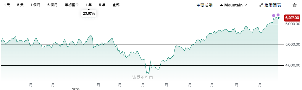 費城半導體指數近1年漲幅23.67%