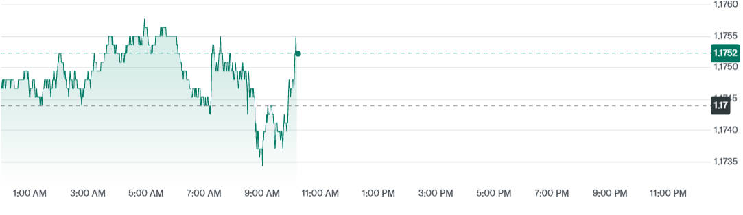 EUR to USD Rate Today