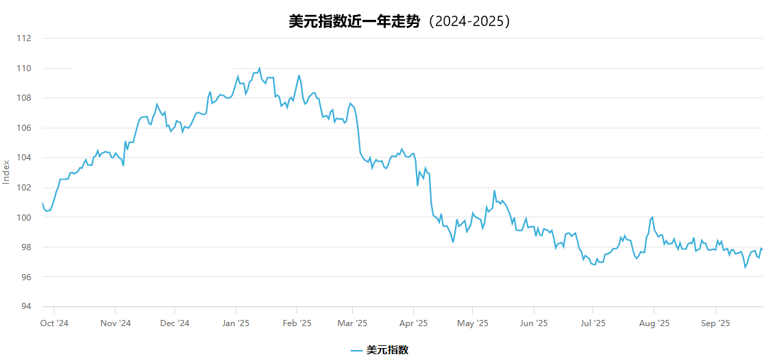 美元指数持续走弱