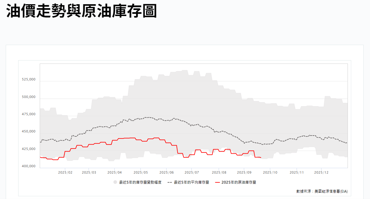 油價走勢與原油庫存圖