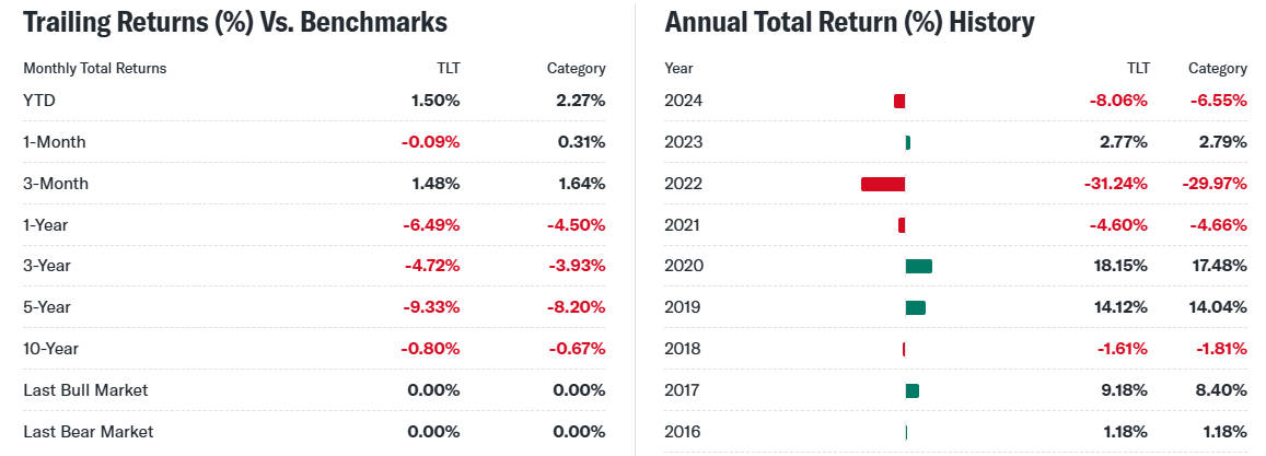 TLT Returns Overview