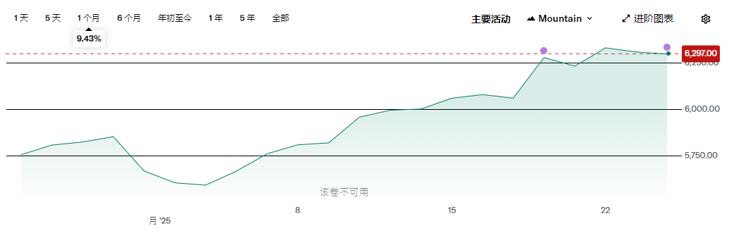 费城半导体指数近1月涨幅9.43%