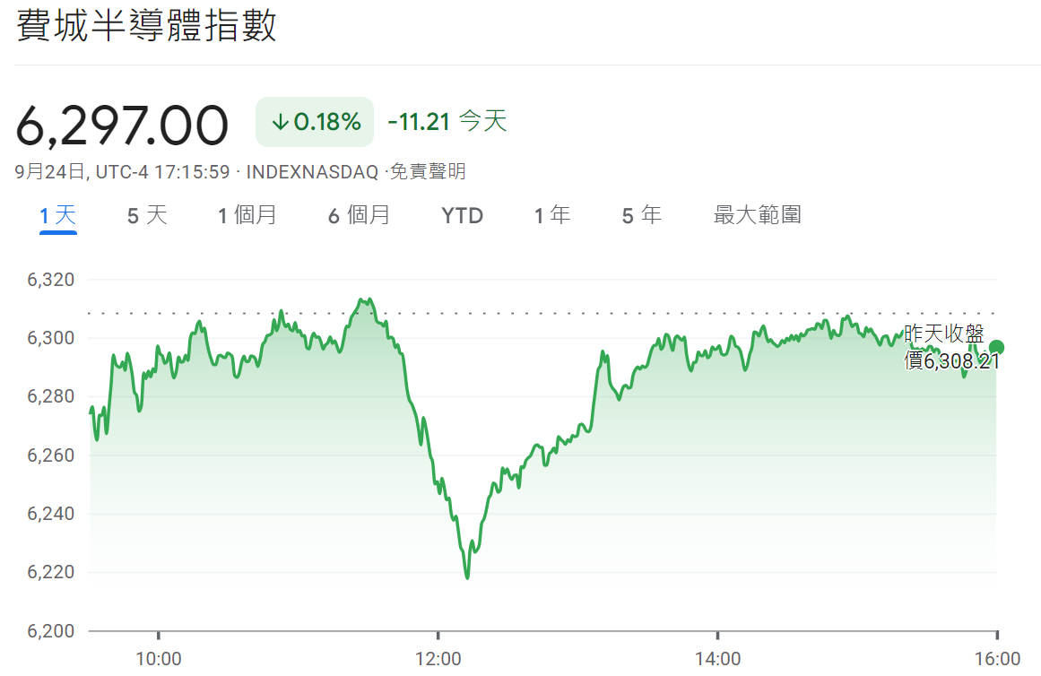 費城半導體指數下跌11點（2025年9月24日）