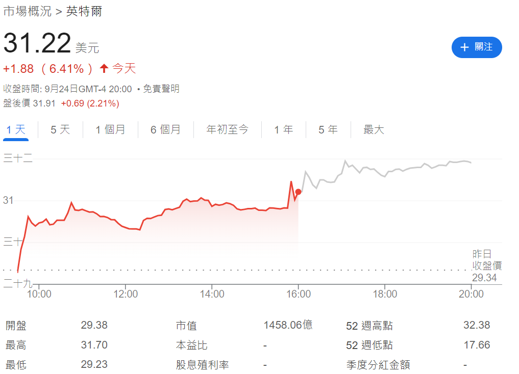 英特爾股價上漲6.4%