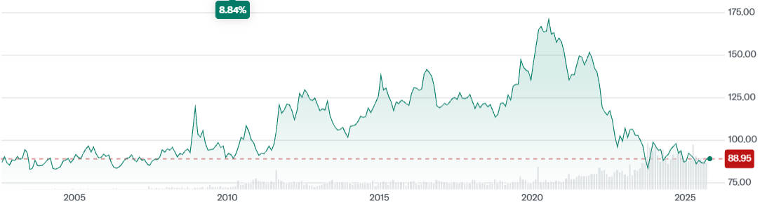 TLT ETF Price Change Since Its Inception
