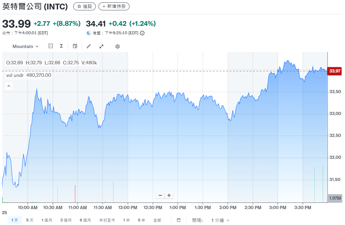英特爾股價上漲8.8%