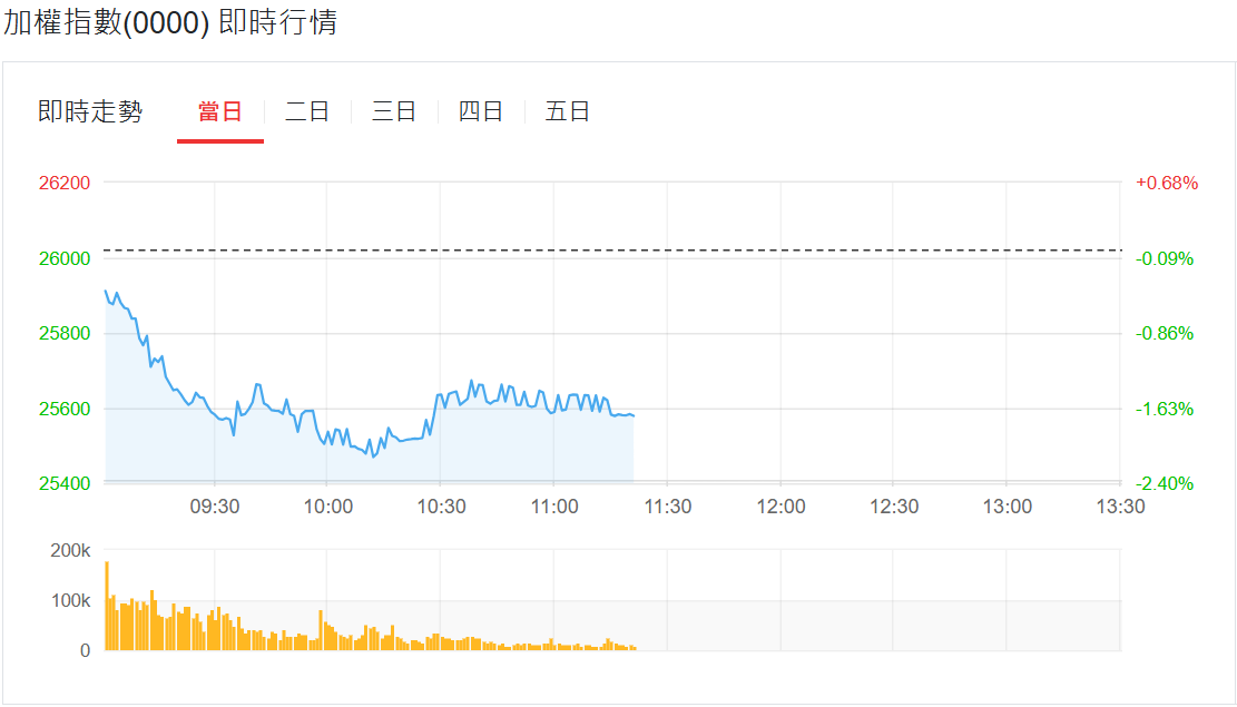 台灣加權指數今日行情