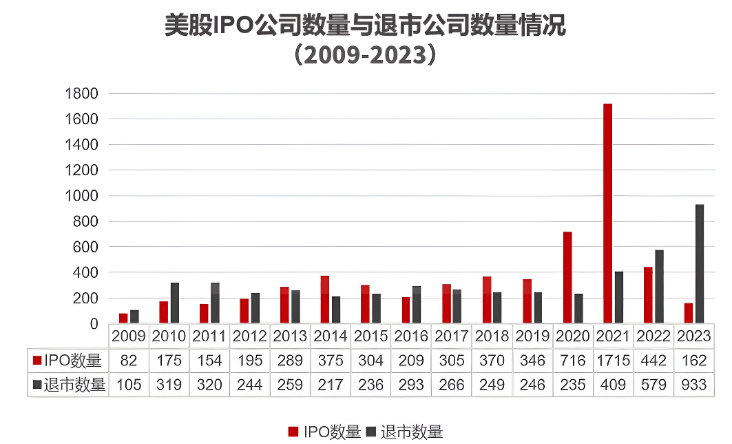 美股下市数量