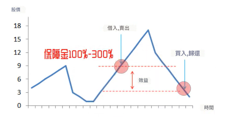 股票做空邏輯
