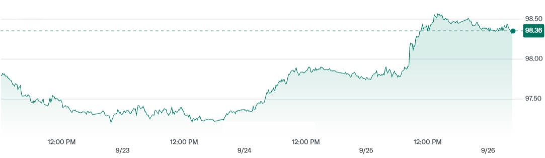 US Dollar Index Price Change over the Last 5 Days