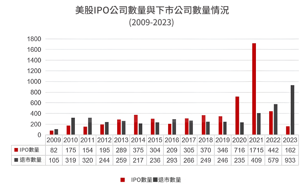 美股退市數量
