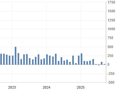 Gráfico de las Nóminas no agrícolas en los últimos años
