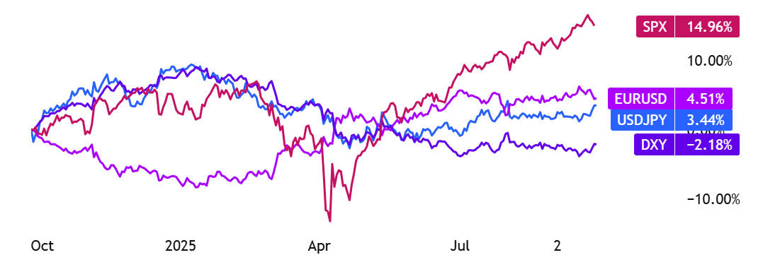 Compare Charts for DXY, SPX, EURUSD and USDJPY